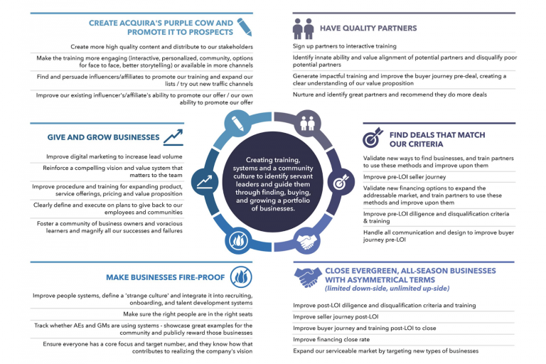 Acquira’s Business Flywheel: Everything You Need to Know!