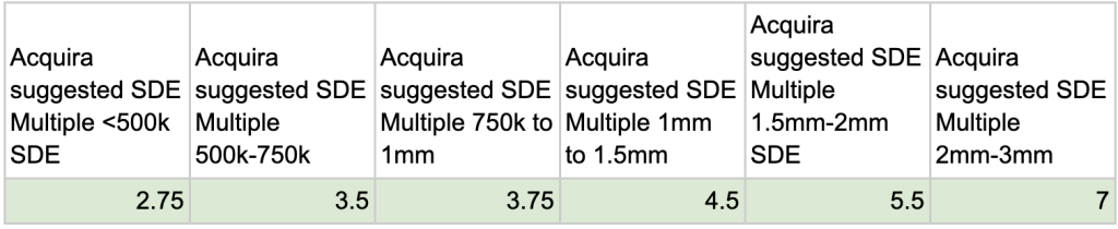 The Intrinsic Value Calculator takes a business’ SDE and begins with a starting multiple